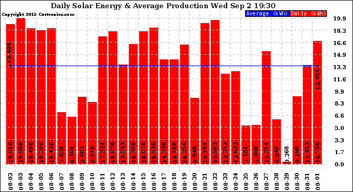 Solar PV/Inverter Performance Daily Solar Energy Production