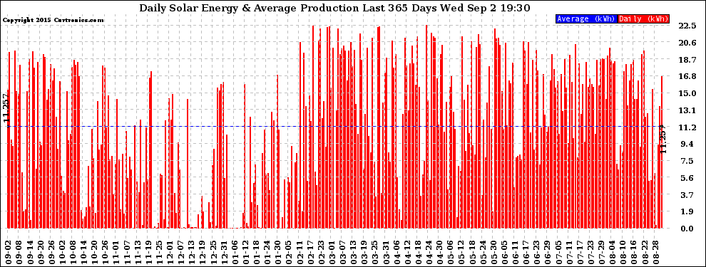Solar PV/Inverter Performance Daily Solar Energy Production Last 365 Days