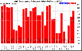 Solar PV/Inverter Performance Daily Solar Energy Production Value