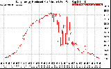 Solar PV/Inverter Performance Daily Energy Production Per Minute