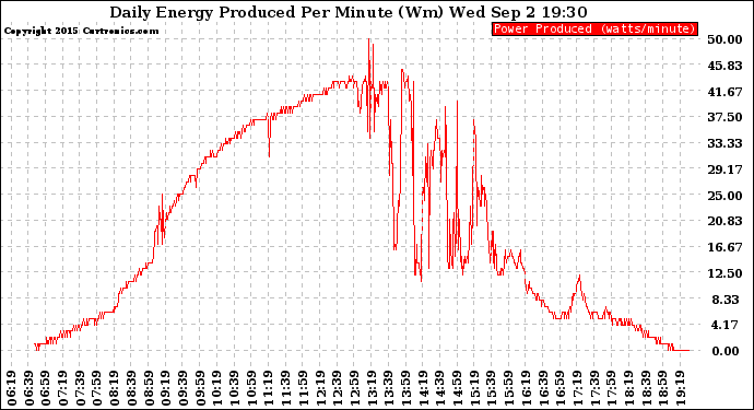 Solar PV/Inverter Performance Daily Energy Production Per Minute
