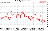 Solar PV/Inverter Performance Grid Voltage