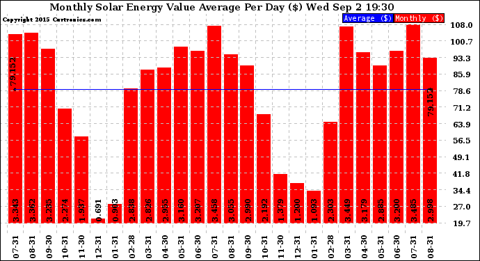 Solar PV/Inverter Performance Monthly Solar Energy Value Average Per Day ($)