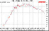 Solar PV/Inverter Performance Outdoor Temperature