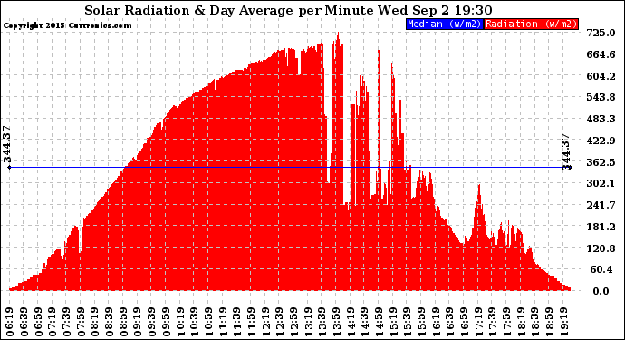 Solar PV/Inverter Performance Solar Radiation & Day Average per Minute