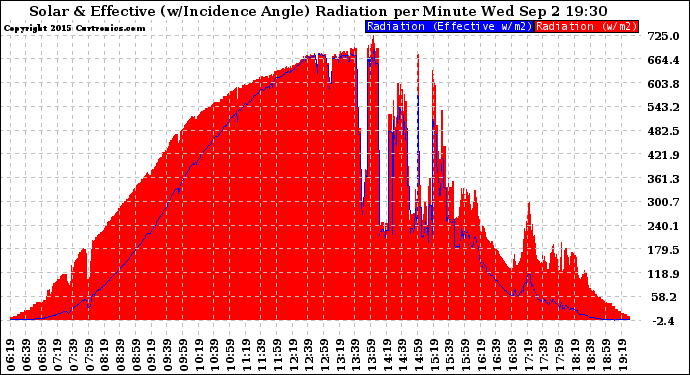 Solar PV/Inverter Performance Solar Radiation & Effective Solar Radiation per Minute