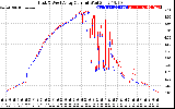 Solar PV/Inverter Performance Photovoltaic Panel Current Output