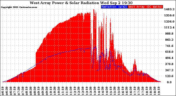 Solar PV/Inverter Performance West Array Power Output & Solar Radiation