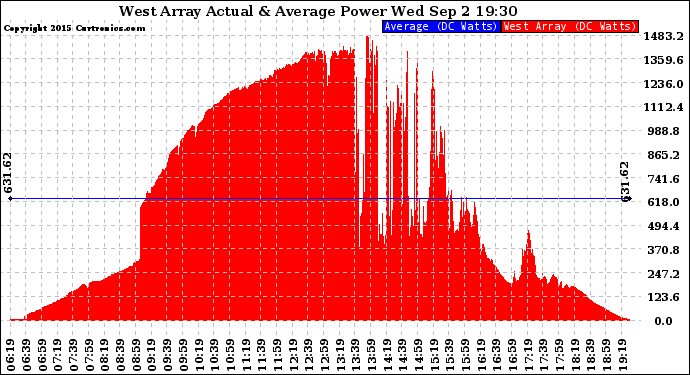 Solar PV/Inverter Performance West Array Actual & Average Power Output