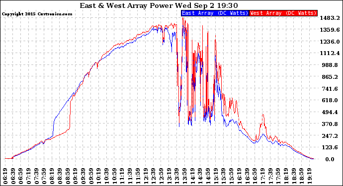 Solar PV/Inverter Performance Photovoltaic Panel Power Output