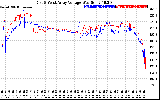 Solar PV/Inverter Performance Photovoltaic Panel Voltage Output