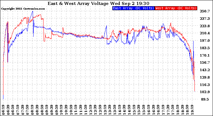 Solar PV/Inverter Performance Photovoltaic Panel Voltage Output