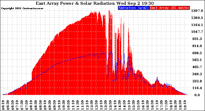 Solar PV/Inverter Performance East Array Power Output & Solar Radiation