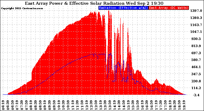 Solar PV/Inverter Performance East Array Power Output & Effective Solar Radiation