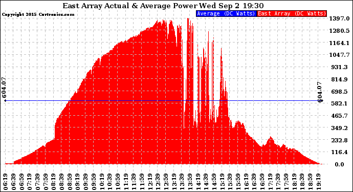 Solar PV/Inverter Performance East Array Actual & Average Power Output