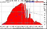 Solar PV/Inverter Performance East Array Actual & Running Average Power Output