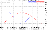 Solar PV/Inverter Performance Sun Altitude Angle & Sun Incidence Angle on PV Panels