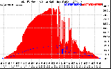 Solar PV/Inverter Performance Total PV Panel Power Output & Solar Radiation