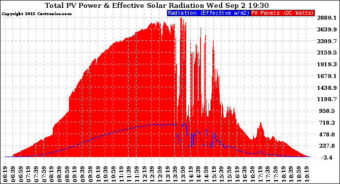 Solar PV/Inverter Performance Total PV Panel Power Output & Effective Solar Radiation