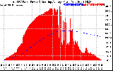 Solar PV/Inverter Performance Total PV Panel & Running Average Power Output