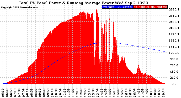 Solar PV/Inverter Performance Total PV Panel & Running Average Power Output