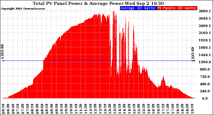 Solar PV/Inverter Performance Total PV Panel Power Output