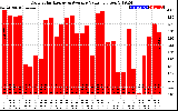 Solar PV/Inverter Performance Daily Solar Energy Production Value