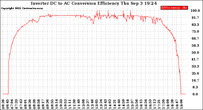 Solar PV/Inverter Performance Inverter DC to AC Conversion Efficiency