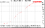 Solar PV/Inverter Performance Daily Energy Production