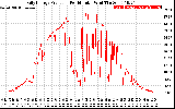 Solar PV/Inverter Performance Daily Energy Production Per Minute