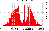 Solar PV/Inverter Performance Grid Power & Solar Radiation