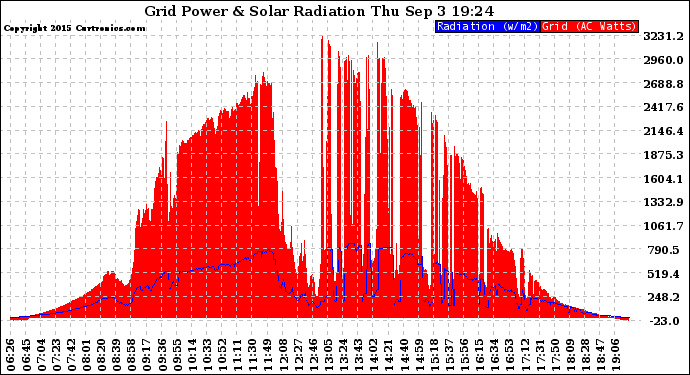 Solar PV/Inverter Performance Grid Power & Solar Radiation