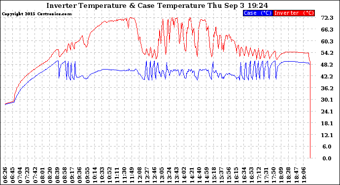 Solar PV/Inverter Performance Inverter Operating Temperature