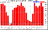 Solar PV/Inverter Performance Monthly Solar Energy Production