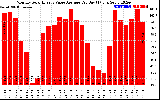 Solar PV/Inverter Performance Monthly Solar Energy Value Average Per Day ($)