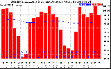 Solar PV/Inverter Performance Monthly Solar Energy Production Value Running Average