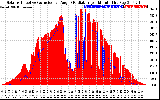 Solar PV/Inverter Performance Solar Radiation & Effective Solar Radiation per Minute