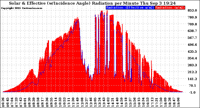 Solar PV/Inverter Performance Solar Radiation & Effective Solar Radiation per Minute