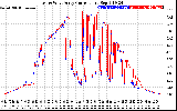 Solar PV/Inverter Performance Photovoltaic Panel Current Output