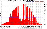 Solar PV/Inverter Performance West Array Actual & Average Power Output