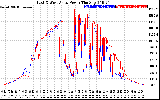 Solar PV/Inverter Performance Photovoltaic Panel Power Output