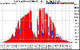 Solar PV/Inverter Performance East Array Power Output & Solar Radiation