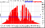 Solar PV/Inverter Performance East Array Actual & Average Power Output