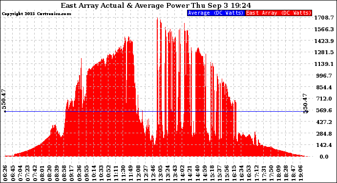 Solar PV/Inverter Performance East Array Actual & Average Power Output