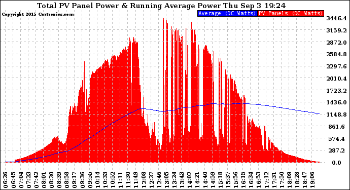 Solar PV/Inverter Performance Total PV Panel & Running Average Power Output