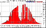 Solar PV/Inverter Performance Total PV Panel Power Output