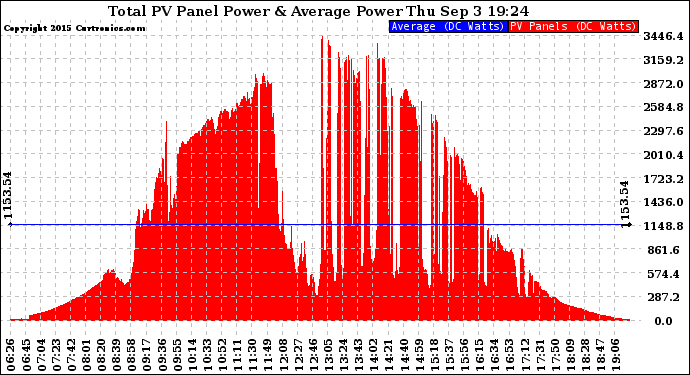 Solar PV/Inverter Performance Total PV Panel Power Output