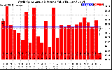 Solar PV/Inverter Performance Weekly Solar Energy Production Value