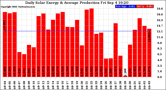 Solar PV/Inverter Performance Daily Solar Energy Production