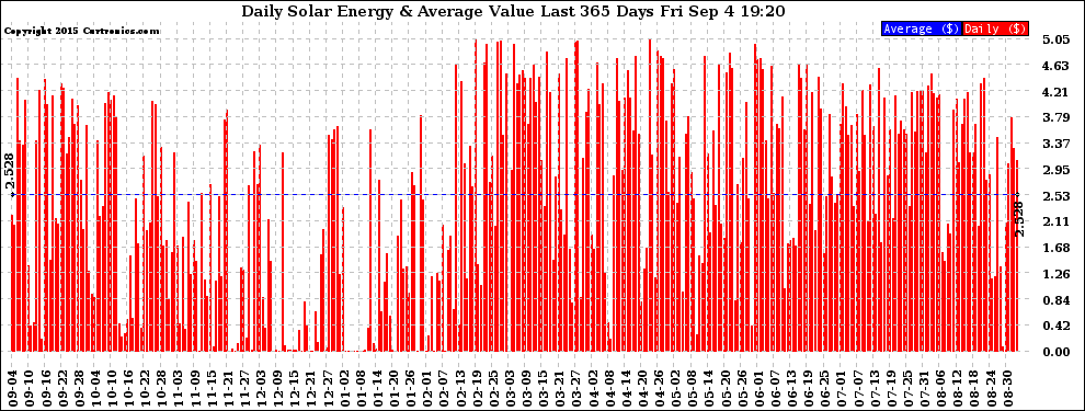 Solar PV/Inverter Performance Daily Solar Energy Production Value Last 365 Days